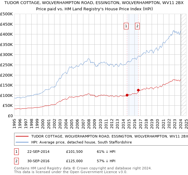 TUDOR COTTAGE, WOLVERHAMPTON ROAD, ESSINGTON, WOLVERHAMPTON, WV11 2BX: Price paid vs HM Land Registry's House Price Index