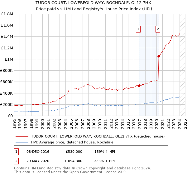 TUDOR COURT, LOWERFOLD WAY, ROCHDALE, OL12 7HX: Price paid vs HM Land Registry's House Price Index