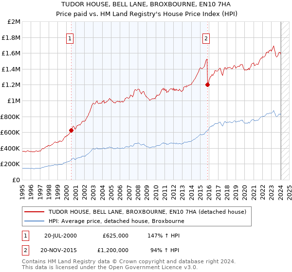 TUDOR HOUSE, BELL LANE, BROXBOURNE, EN10 7HA: Price paid vs HM Land Registry's House Price Index