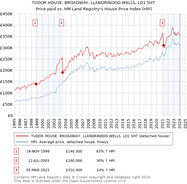 TUDOR HOUSE, BROADWAY, LLANDRINDOD WELLS, LD1 5HT: Price paid vs HM Land Registry's House Price Index