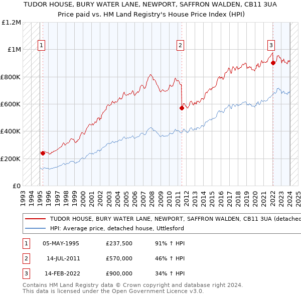 TUDOR HOUSE, BURY WATER LANE, NEWPORT, SAFFRON WALDEN, CB11 3UA: Price paid vs HM Land Registry's House Price Index