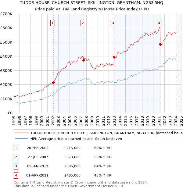 TUDOR HOUSE, CHURCH STREET, SKILLINGTON, GRANTHAM, NG33 5HQ: Price paid vs HM Land Registry's House Price Index