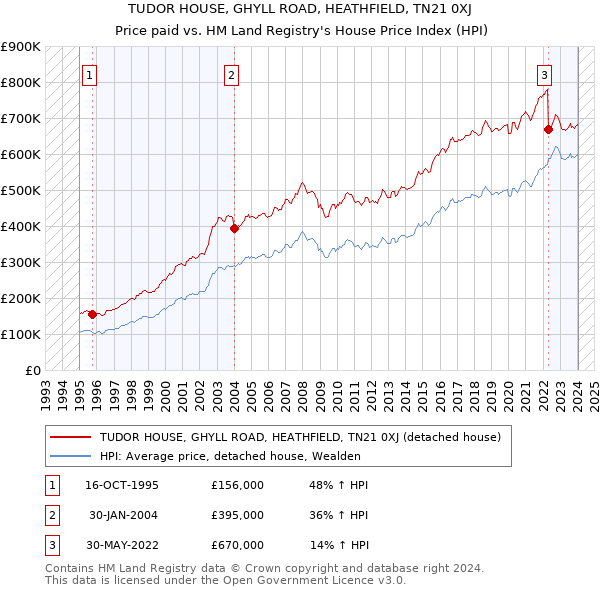 TUDOR HOUSE, GHYLL ROAD, HEATHFIELD, TN21 0XJ: Price paid vs HM Land Registry's House Price Index