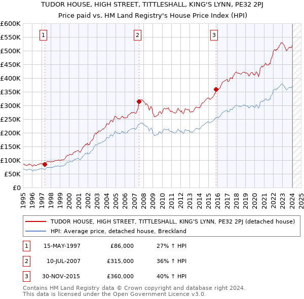 TUDOR HOUSE, HIGH STREET, TITTLESHALL, KING'S LYNN, PE32 2PJ: Price paid vs HM Land Registry's House Price Index