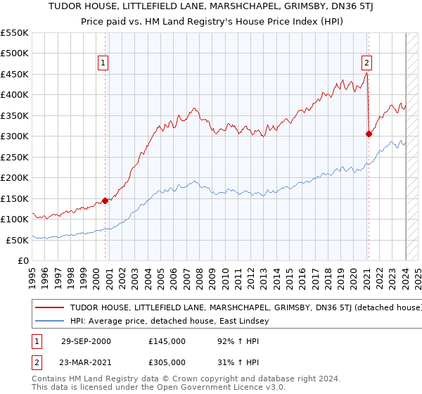 TUDOR HOUSE, LITTLEFIELD LANE, MARSHCHAPEL, GRIMSBY, DN36 5TJ: Price paid vs HM Land Registry's House Price Index