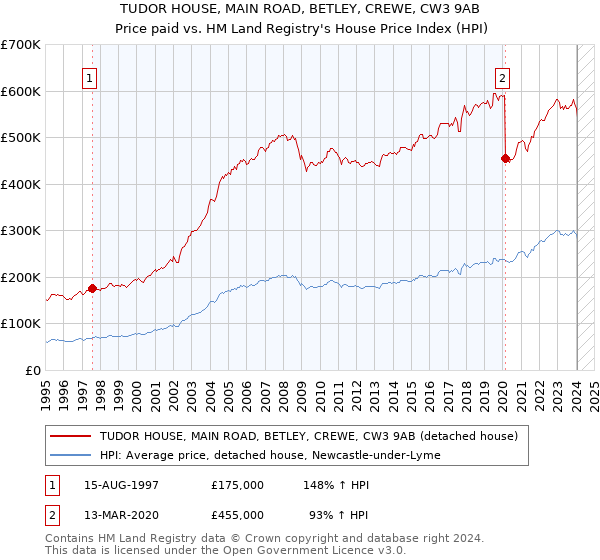TUDOR HOUSE, MAIN ROAD, BETLEY, CREWE, CW3 9AB: Price paid vs HM Land Registry's House Price Index