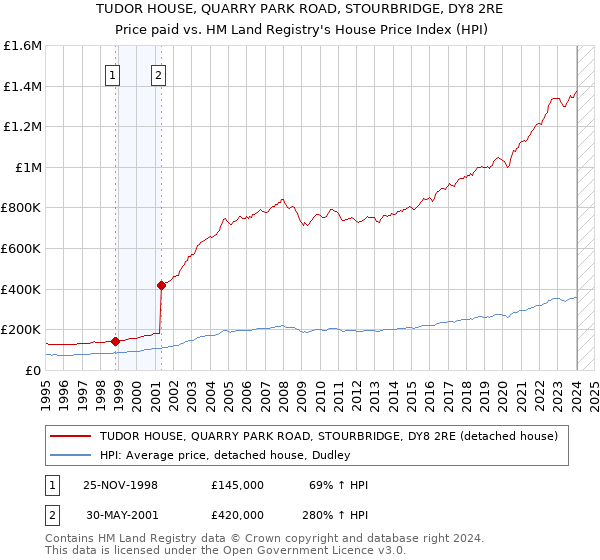 TUDOR HOUSE, QUARRY PARK ROAD, STOURBRIDGE, DY8 2RE: Price paid vs HM Land Registry's House Price Index