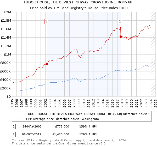 TUDOR HOUSE, THE DEVILS HIGHWAY, CROWTHORNE, RG45 6BJ: Price paid vs HM Land Registry's House Price Index