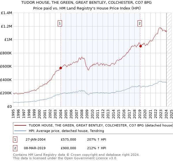TUDOR HOUSE, THE GREEN, GREAT BENTLEY, COLCHESTER, CO7 8PG: Price paid vs HM Land Registry's House Price Index
