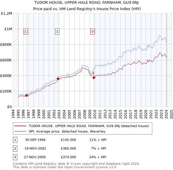 TUDOR HOUSE, UPPER HALE ROAD, FARNHAM, GU9 0NJ: Price paid vs HM Land Registry's House Price Index