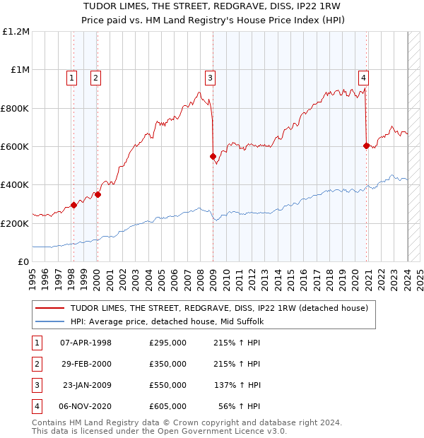 TUDOR LIMES, THE STREET, REDGRAVE, DISS, IP22 1RW: Price paid vs HM Land Registry's House Price Index