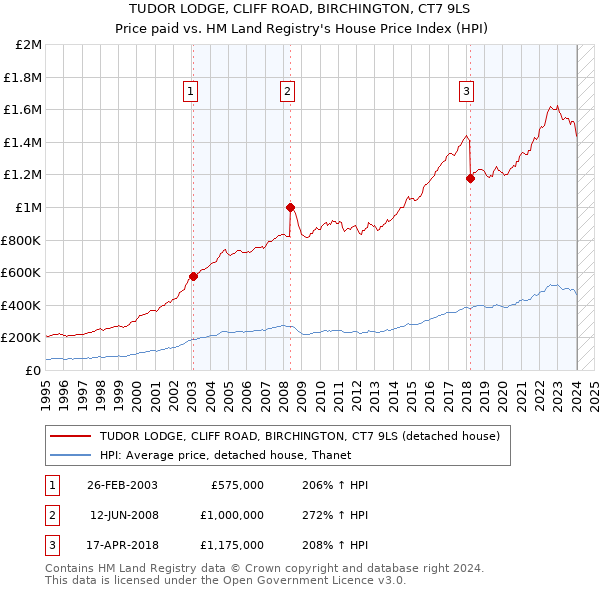 TUDOR LODGE, CLIFF ROAD, BIRCHINGTON, CT7 9LS: Price paid vs HM Land Registry's House Price Index