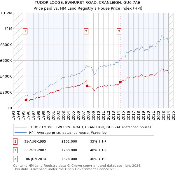 TUDOR LODGE, EWHURST ROAD, CRANLEIGH, GU6 7AE: Price paid vs HM Land Registry's House Price Index