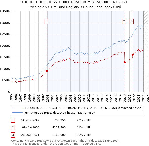 TUDOR LODGE, HOGSTHORPE ROAD, MUMBY, ALFORD, LN13 9SD: Price paid vs HM Land Registry's House Price Index