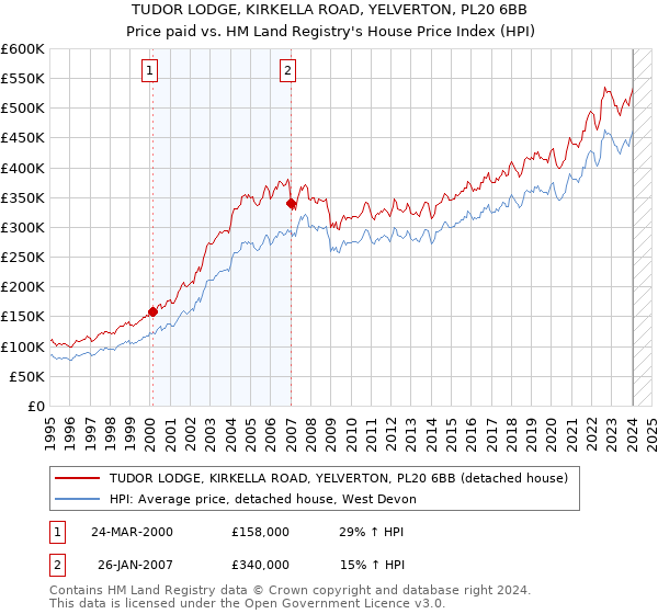 TUDOR LODGE, KIRKELLA ROAD, YELVERTON, PL20 6BB: Price paid vs HM Land Registry's House Price Index