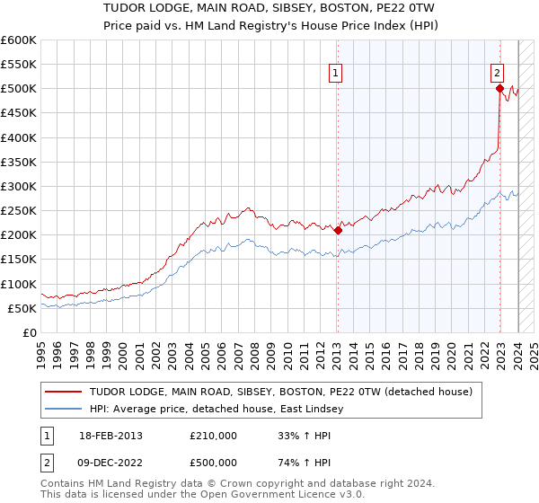 TUDOR LODGE, MAIN ROAD, SIBSEY, BOSTON, PE22 0TW: Price paid vs HM Land Registry's House Price Index