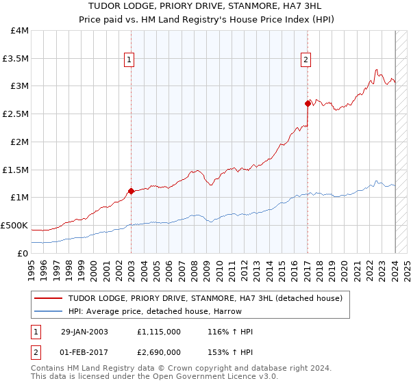 TUDOR LODGE, PRIORY DRIVE, STANMORE, HA7 3HL: Price paid vs HM Land Registry's House Price Index