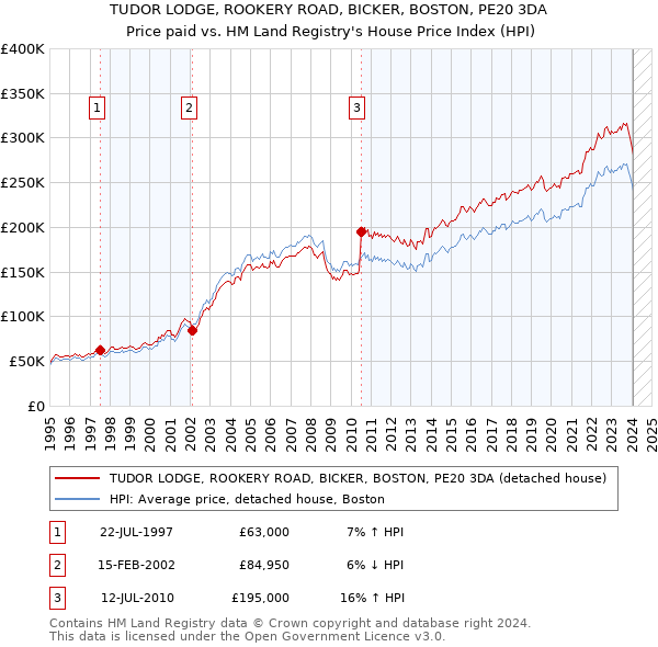 TUDOR LODGE, ROOKERY ROAD, BICKER, BOSTON, PE20 3DA: Price paid vs HM Land Registry's House Price Index