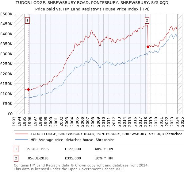 TUDOR LODGE, SHREWSBURY ROAD, PONTESBURY, SHREWSBURY, SY5 0QD: Price paid vs HM Land Registry's House Price Index