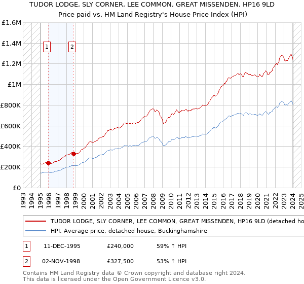 TUDOR LODGE, SLY CORNER, LEE COMMON, GREAT MISSENDEN, HP16 9LD: Price paid vs HM Land Registry's House Price Index