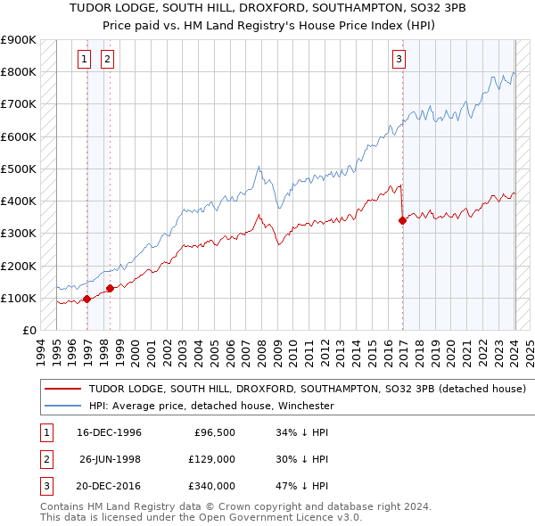 TUDOR LODGE, SOUTH HILL, DROXFORD, SOUTHAMPTON, SO32 3PB: Price paid vs HM Land Registry's House Price Index
