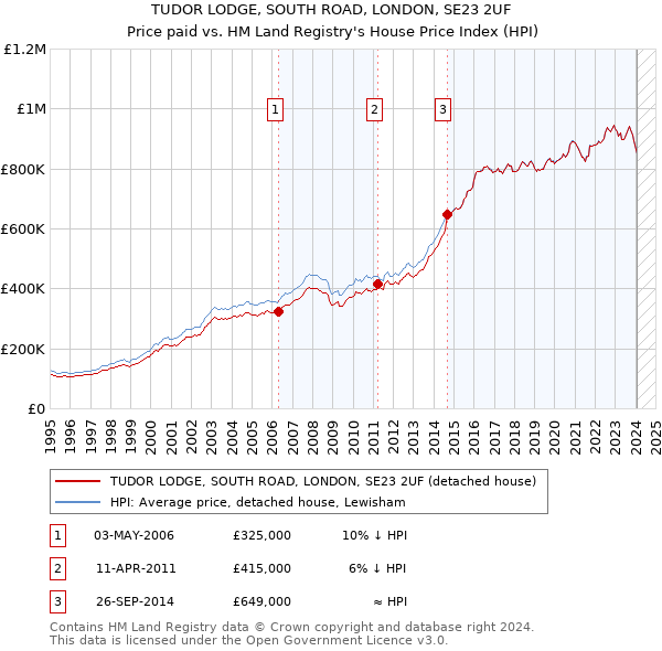 TUDOR LODGE, SOUTH ROAD, LONDON, SE23 2UF: Price paid vs HM Land Registry's House Price Index