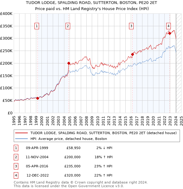 TUDOR LODGE, SPALDING ROAD, SUTTERTON, BOSTON, PE20 2ET: Price paid vs HM Land Registry's House Price Index