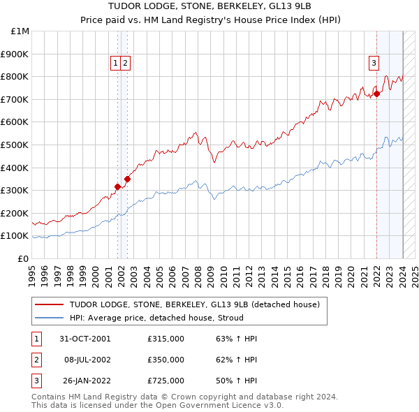 TUDOR LODGE, STONE, BERKELEY, GL13 9LB: Price paid vs HM Land Registry's House Price Index