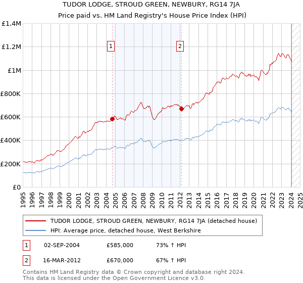 TUDOR LODGE, STROUD GREEN, NEWBURY, RG14 7JA: Price paid vs HM Land Registry's House Price Index