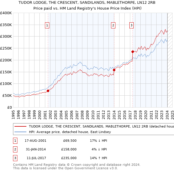 TUDOR LODGE, THE CRESCENT, SANDILANDS, MABLETHORPE, LN12 2RB: Price paid vs HM Land Registry's House Price Index