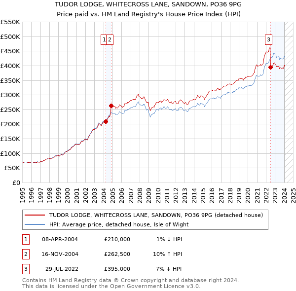 TUDOR LODGE, WHITECROSS LANE, SANDOWN, PO36 9PG: Price paid vs HM Land Registry's House Price Index