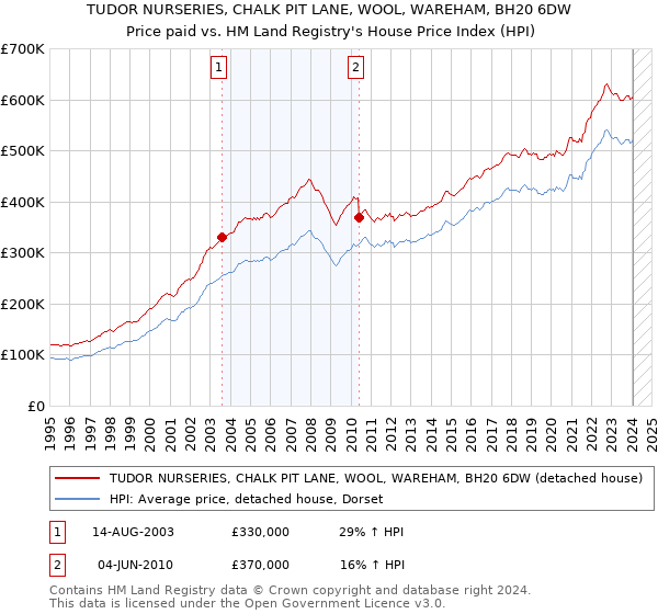 TUDOR NURSERIES, CHALK PIT LANE, WOOL, WAREHAM, BH20 6DW: Price paid vs HM Land Registry's House Price Index