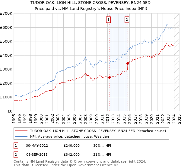 TUDOR OAK, LION HILL, STONE CROSS, PEVENSEY, BN24 5ED: Price paid vs HM Land Registry's House Price Index