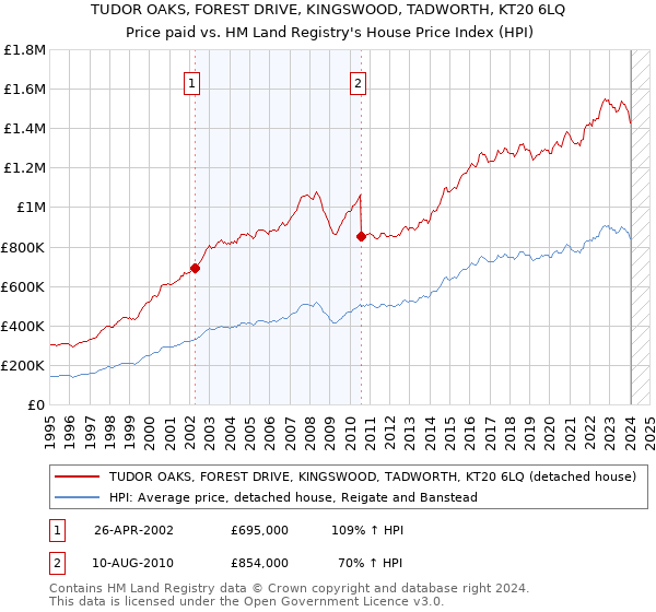 TUDOR OAKS, FOREST DRIVE, KINGSWOOD, TADWORTH, KT20 6LQ: Price paid vs HM Land Registry's House Price Index