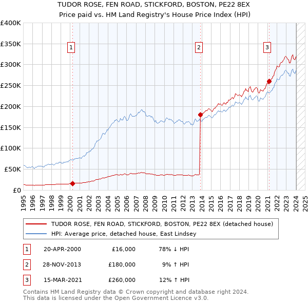 TUDOR ROSE, FEN ROAD, STICKFORD, BOSTON, PE22 8EX: Price paid vs HM Land Registry's House Price Index