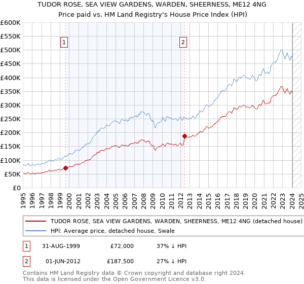 TUDOR ROSE, SEA VIEW GARDENS, WARDEN, SHEERNESS, ME12 4NG: Price paid vs HM Land Registry's House Price Index