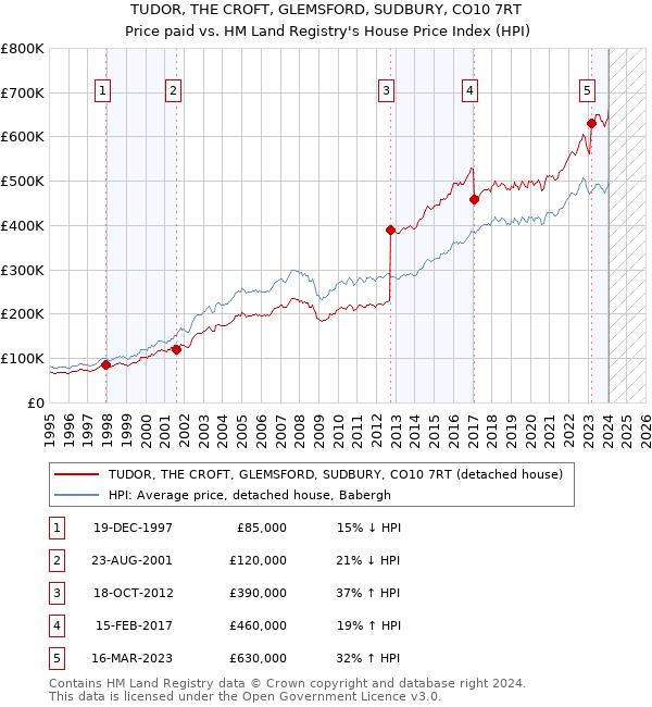 TUDOR, THE CROFT, GLEMSFORD, SUDBURY, CO10 7RT: Price paid vs HM Land Registry's House Price Index
