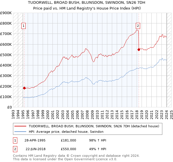 TUDORWELL, BROAD BUSH, BLUNSDON, SWINDON, SN26 7DH: Price paid vs HM Land Registry's House Price Index