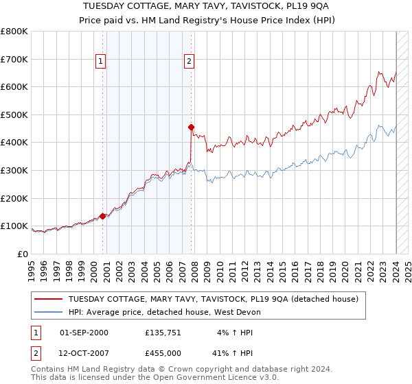 TUESDAY COTTAGE, MARY TAVY, TAVISTOCK, PL19 9QA: Price paid vs HM Land Registry's House Price Index
