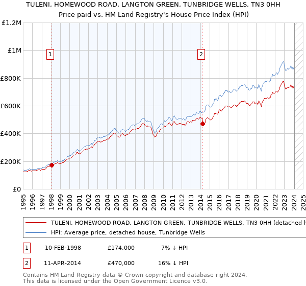 TULENI, HOMEWOOD ROAD, LANGTON GREEN, TUNBRIDGE WELLS, TN3 0HH: Price paid vs HM Land Registry's House Price Index