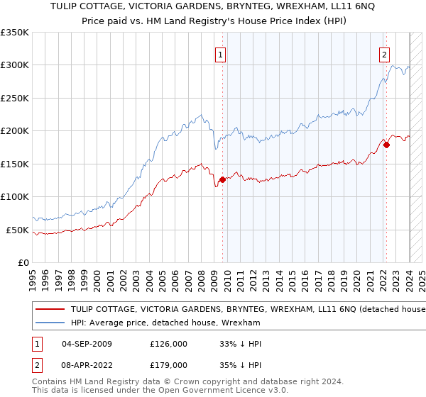 TULIP COTTAGE, VICTORIA GARDENS, BRYNTEG, WREXHAM, LL11 6NQ: Price paid vs HM Land Registry's House Price Index