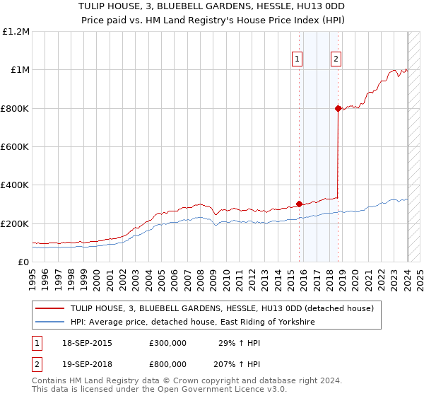 TULIP HOUSE, 3, BLUEBELL GARDENS, HESSLE, HU13 0DD: Price paid vs HM Land Registry's House Price Index