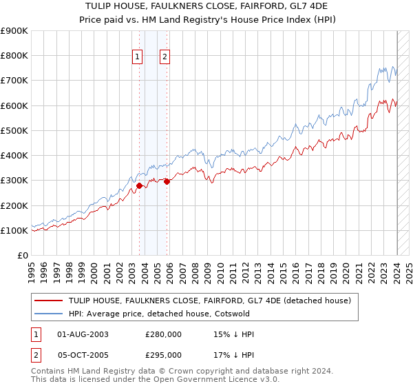 TULIP HOUSE, FAULKNERS CLOSE, FAIRFORD, GL7 4DE: Price paid vs HM Land Registry's House Price Index
