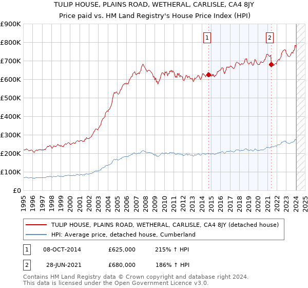TULIP HOUSE, PLAINS ROAD, WETHERAL, CARLISLE, CA4 8JY: Price paid vs HM Land Registry's House Price Index