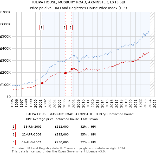 TULIPA HOUSE, MUSBURY ROAD, AXMINSTER, EX13 5JB: Price paid vs HM Land Registry's House Price Index