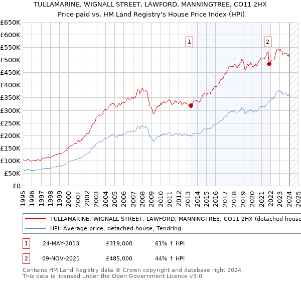 TULLAMARINE, WIGNALL STREET, LAWFORD, MANNINGTREE, CO11 2HX: Price paid vs HM Land Registry's House Price Index