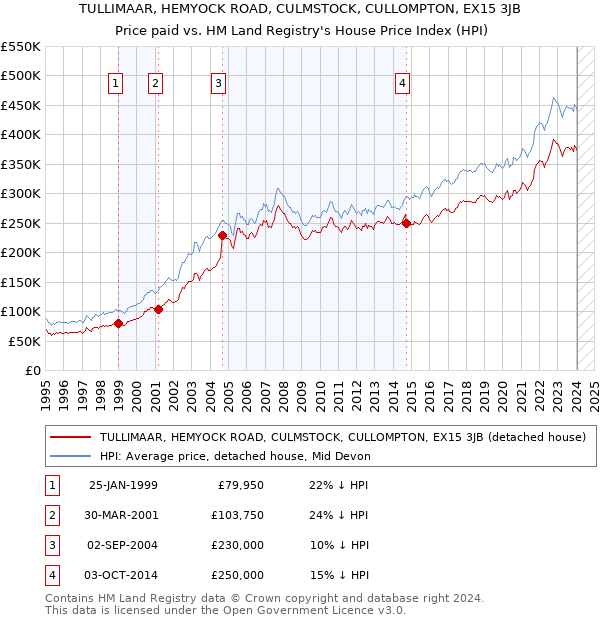 TULLIMAAR, HEMYOCK ROAD, CULMSTOCK, CULLOMPTON, EX15 3JB: Price paid vs HM Land Registry's House Price Index