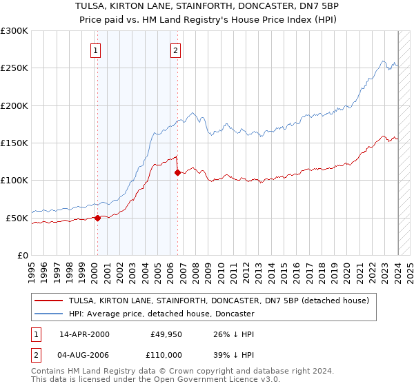 TULSA, KIRTON LANE, STAINFORTH, DONCASTER, DN7 5BP: Price paid vs HM Land Registry's House Price Index