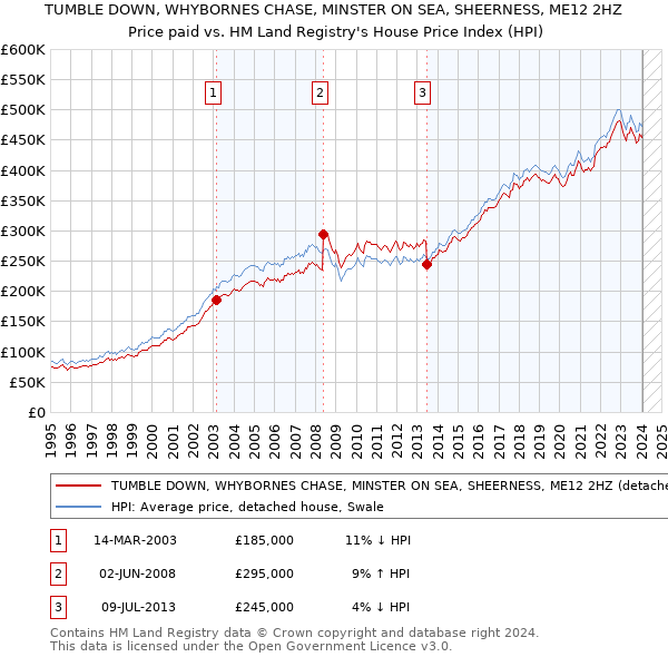 TUMBLE DOWN, WHYBORNES CHASE, MINSTER ON SEA, SHEERNESS, ME12 2HZ: Price paid vs HM Land Registry's House Price Index