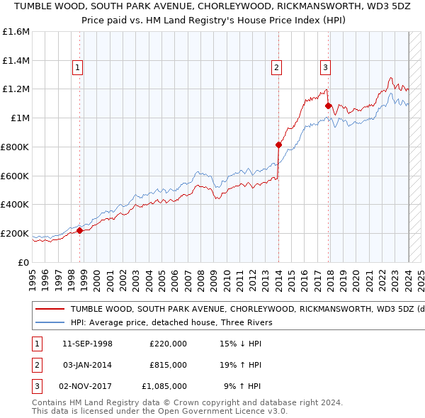 TUMBLE WOOD, SOUTH PARK AVENUE, CHORLEYWOOD, RICKMANSWORTH, WD3 5DZ: Price paid vs HM Land Registry's House Price Index